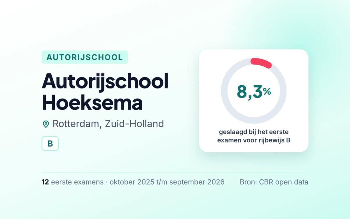 Statistiekkaart Autorijschool Hoeksema