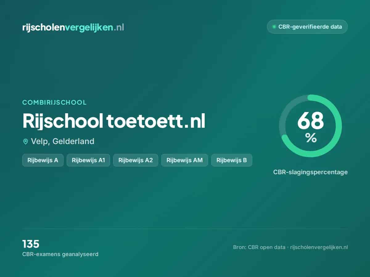 Statistiekkaart Rijschool toetoett.nl