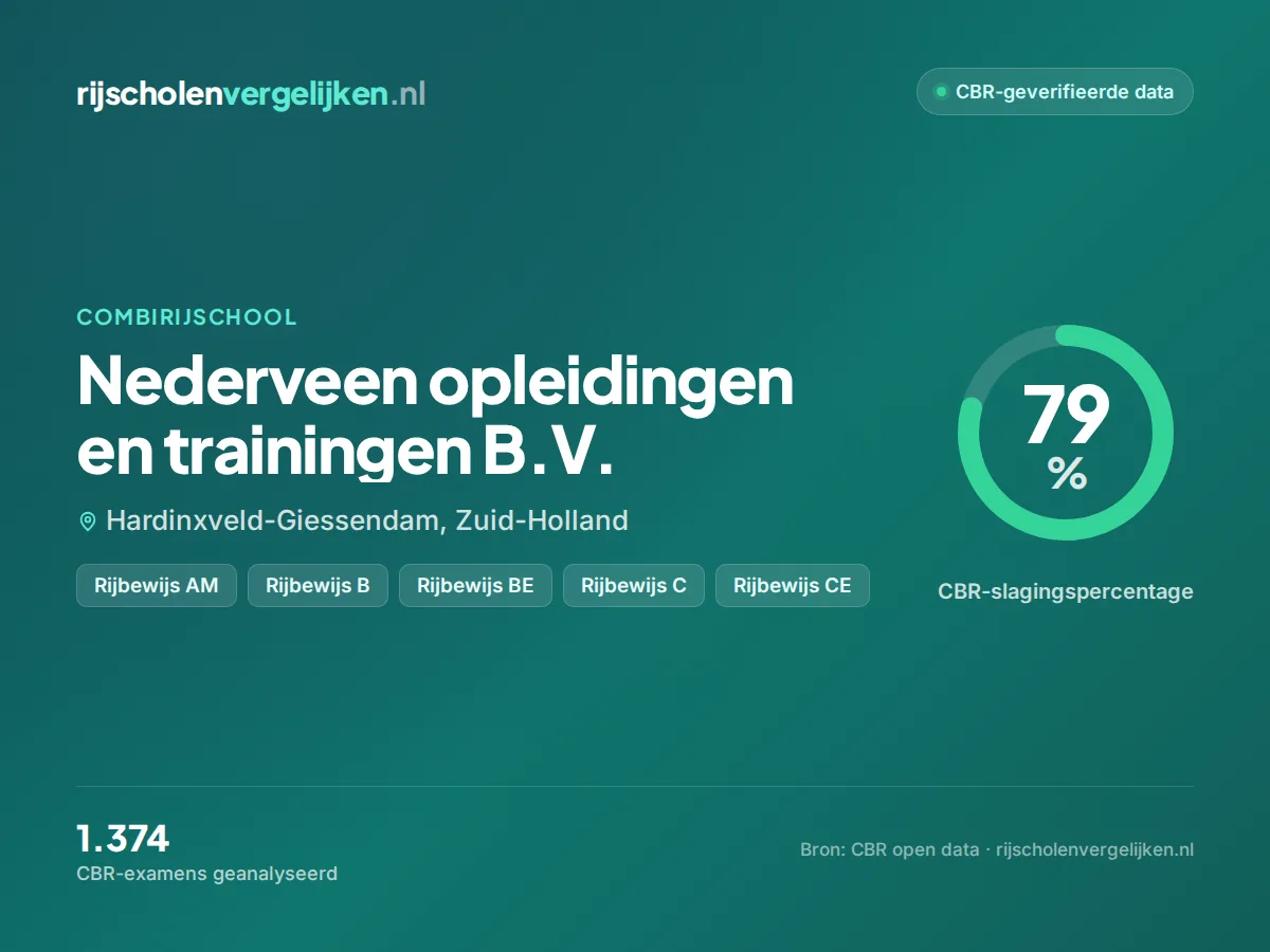 Statistiekkaart Nederveen opleidingen en trainingen B.V.