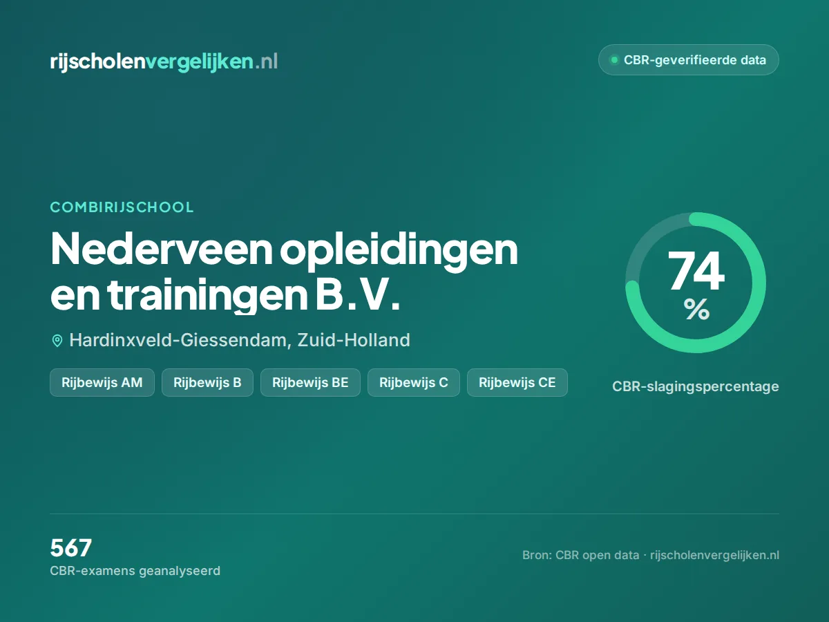 Statistiekkaart Nederveen opleidingen en trainingen B.V.