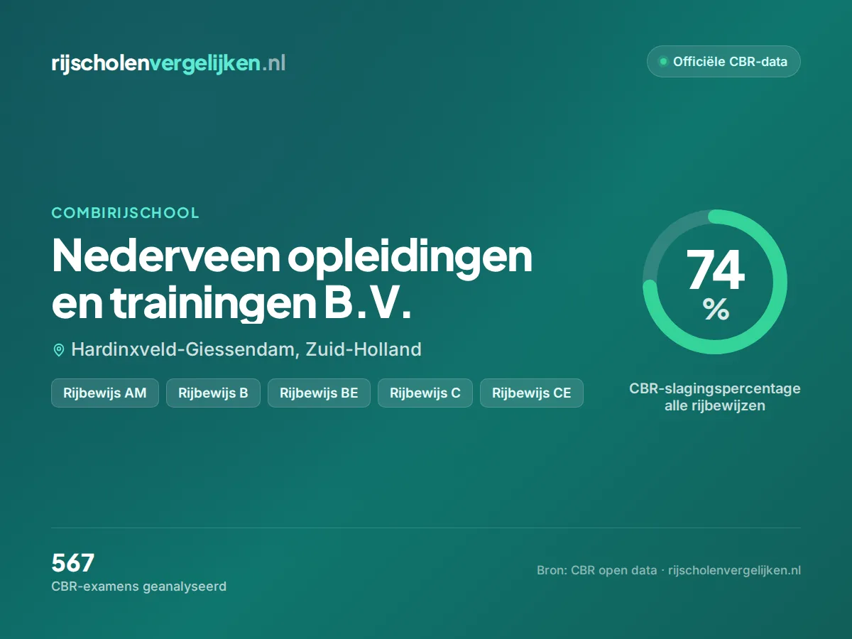 Statistiekkaart Nederveen opleidingen en trainingen B.V.