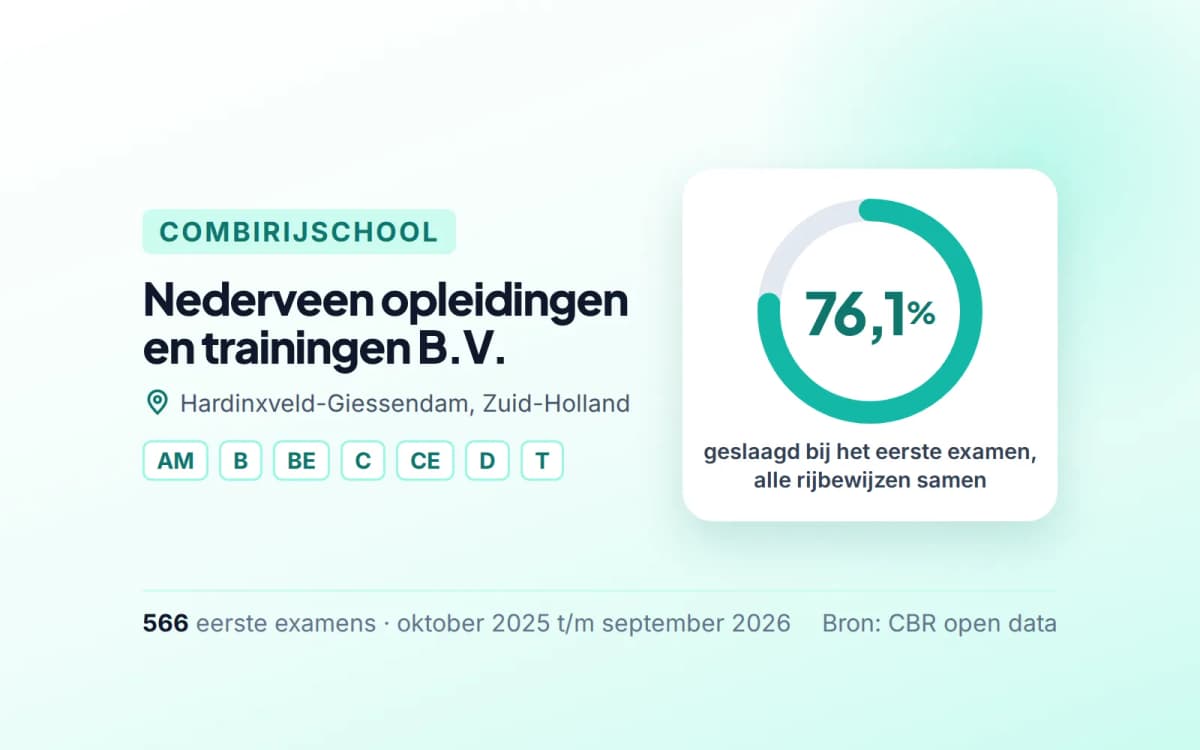 Statistiekkaart Nederveen opleidingen en trainingen B.V.