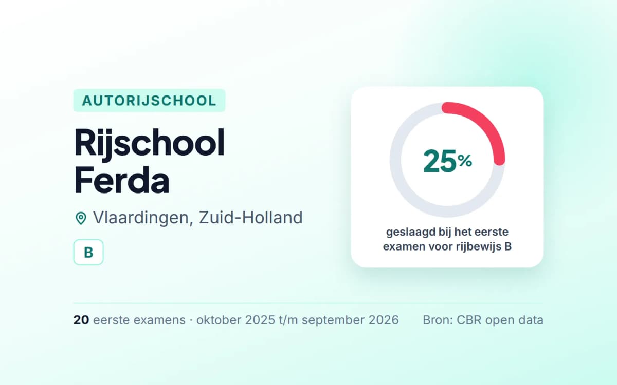 Statistiekkaart Rijschool Ferda