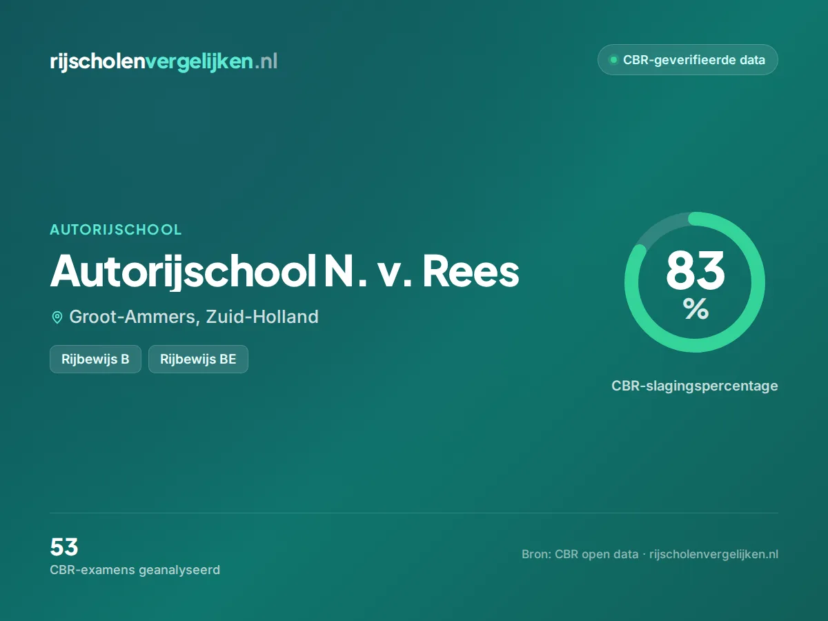 Statistiekkaart Autorijschool N. v. Rees