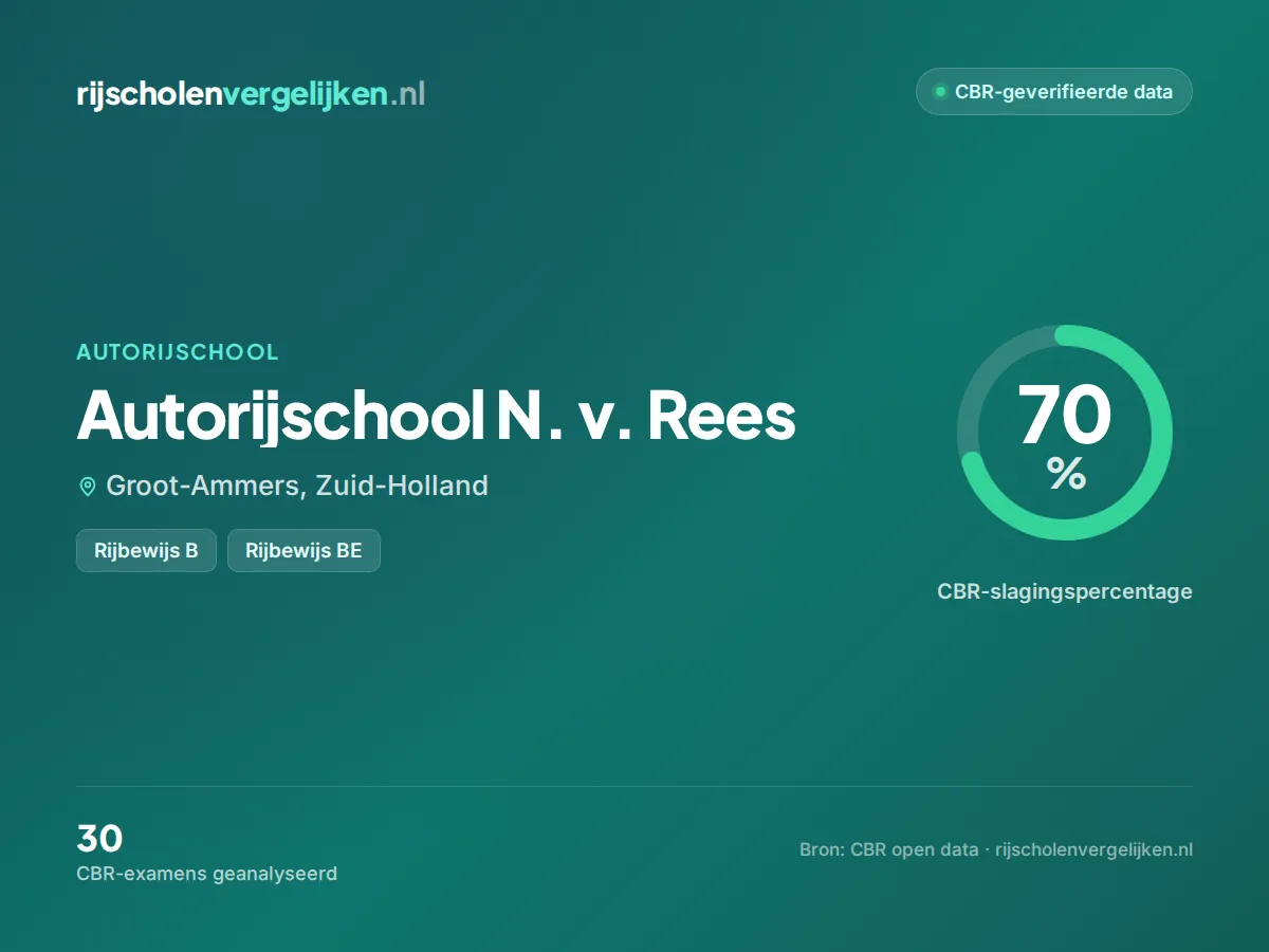 Statistiekkaart Autorijschool N. v. Rees