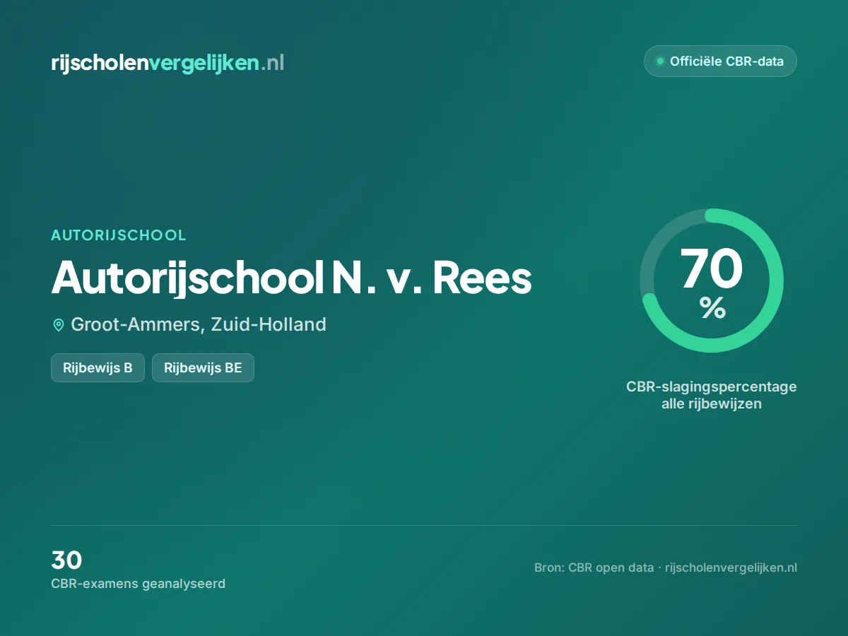 Statistiekkaart Autorijschool N. v. Rees
