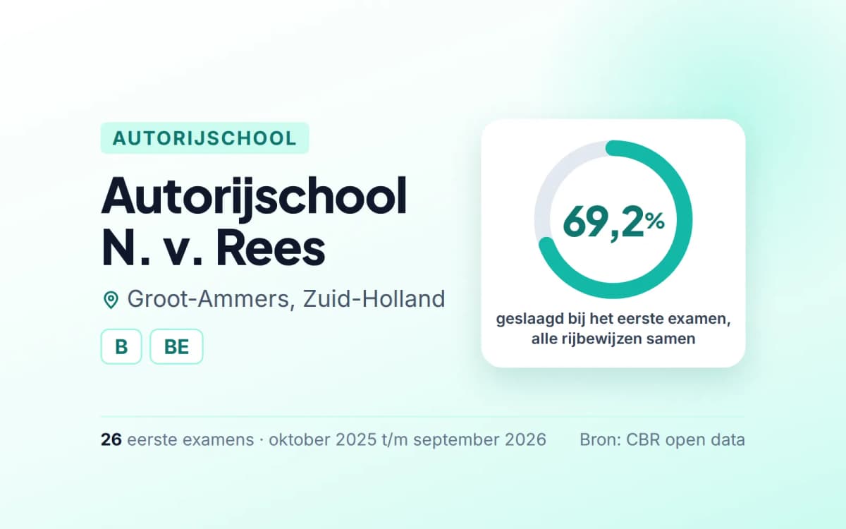 Statistiekkaart Autorijschool N. v. Rees