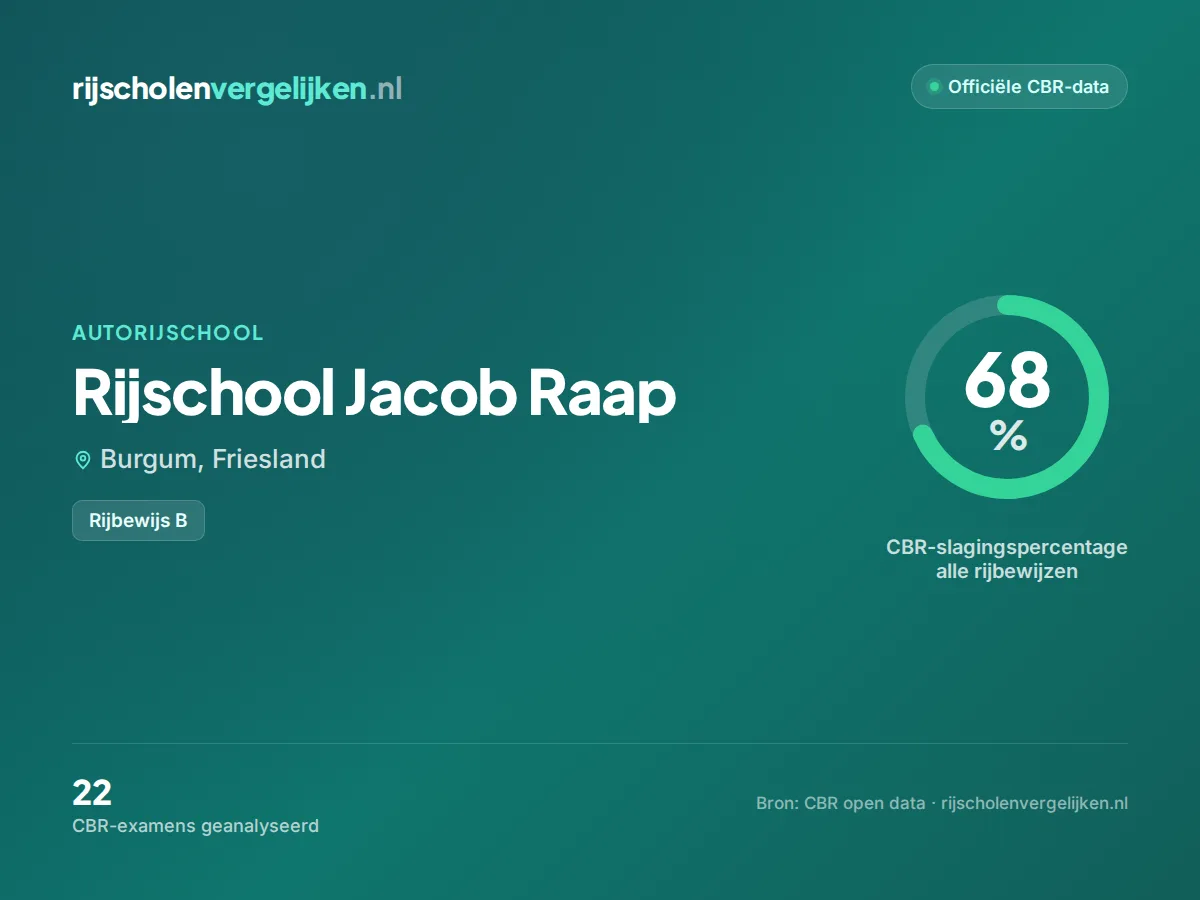 Statistiekkaart Rijschool Jacob Raap