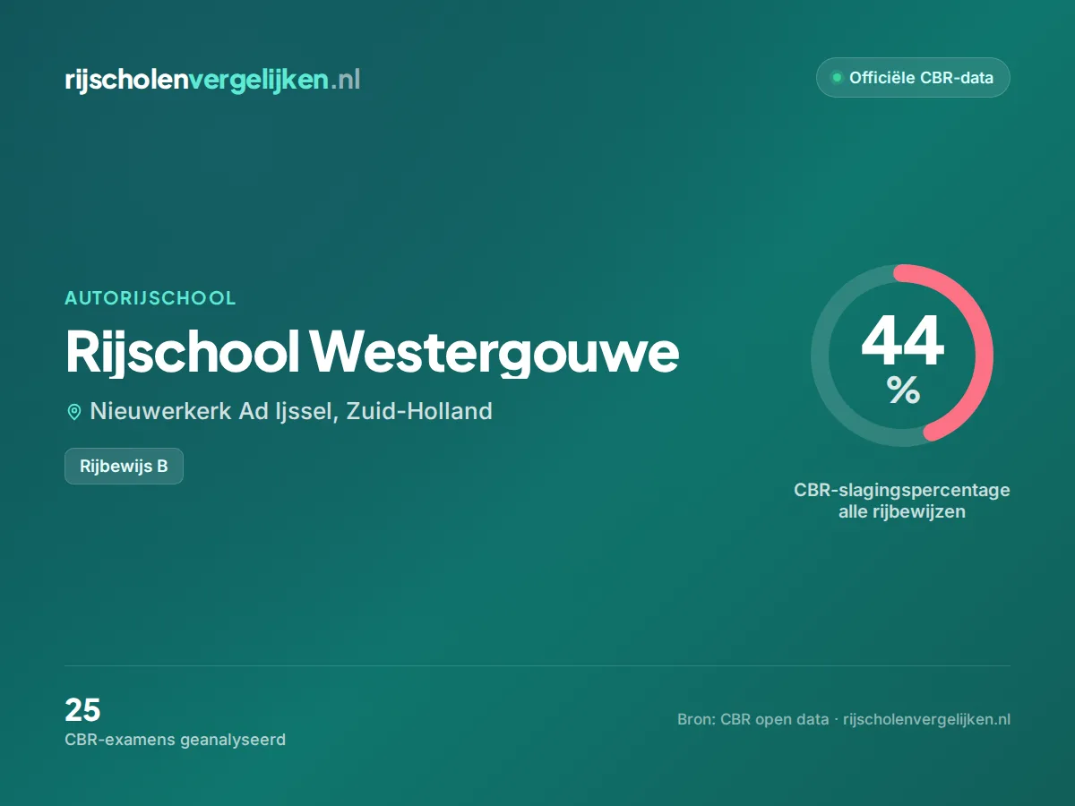 Statistiekkaart Rijschool Westergouwe