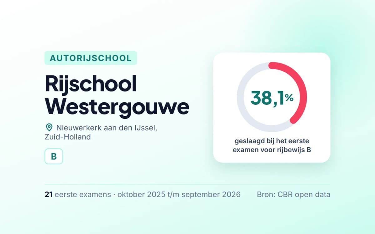 Statistiekkaart Rijschool Westergouwe
