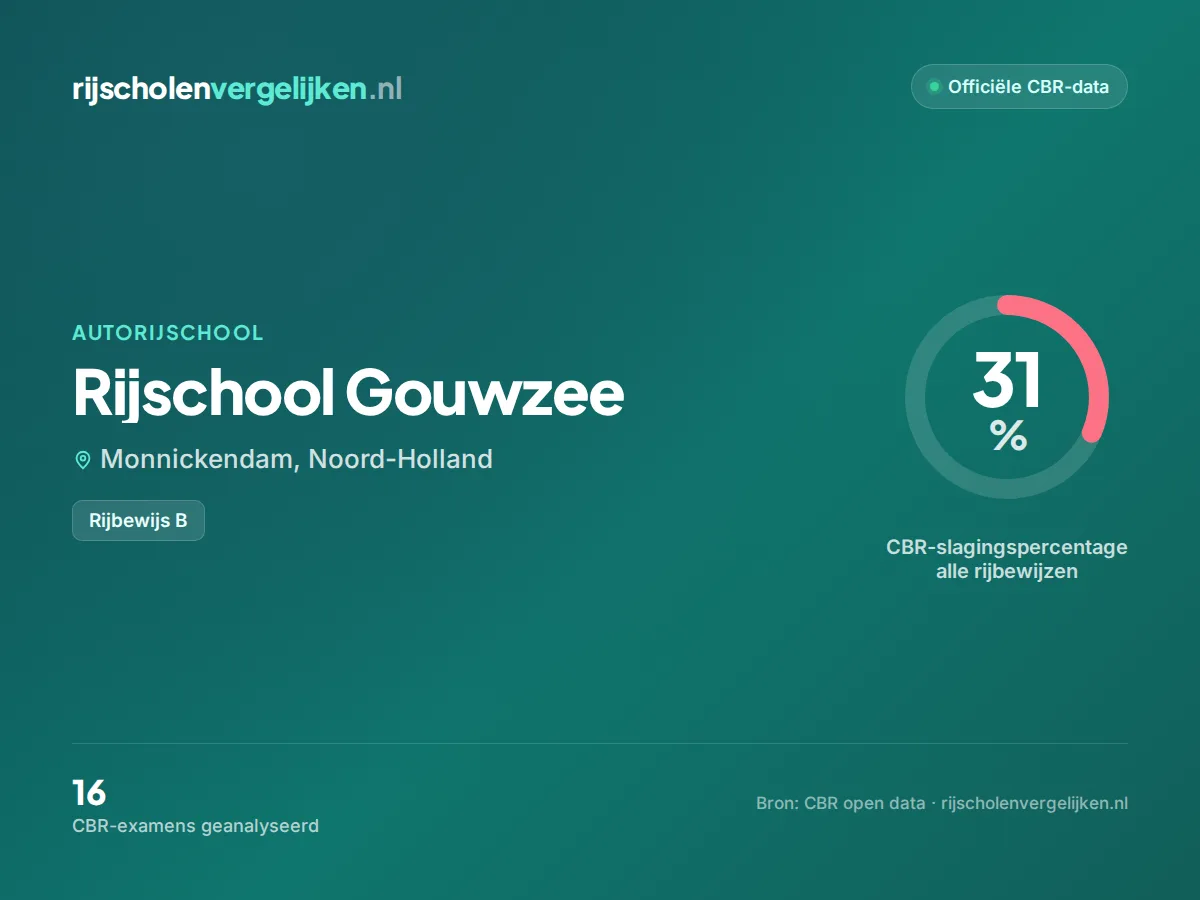 Statistiekkaart Rijschool Gouwzee