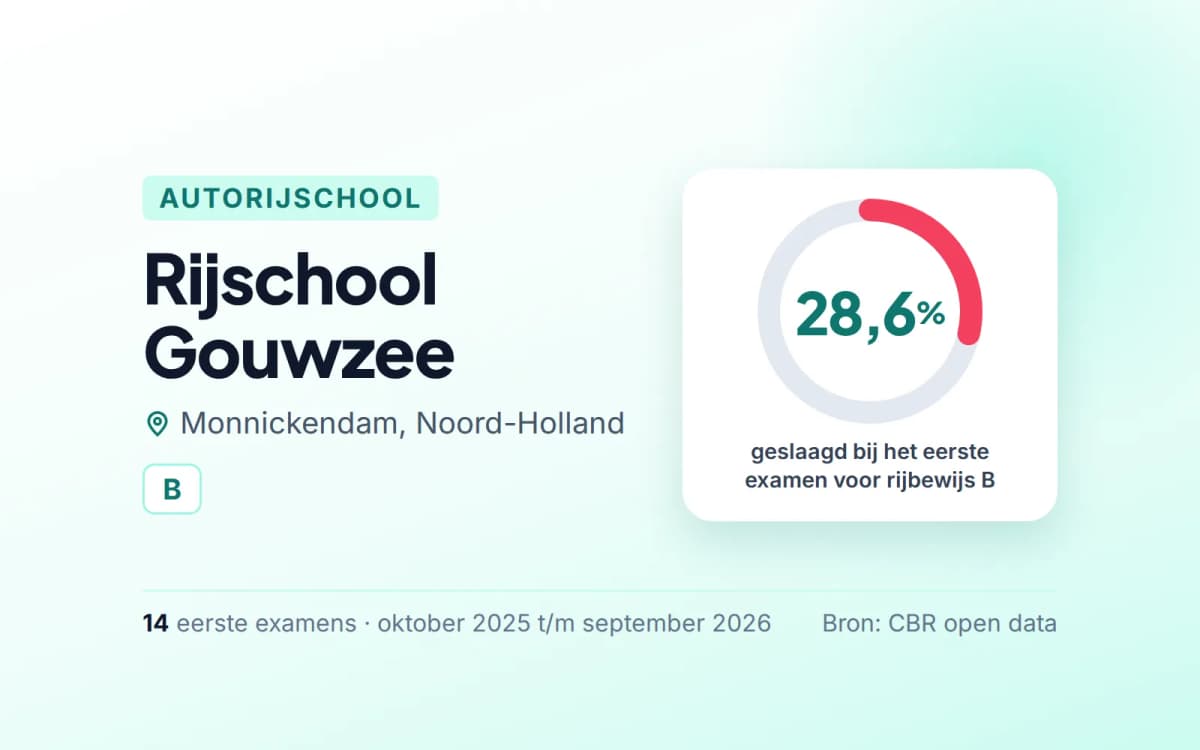 Statistiekkaart Rijschool Gouwzee