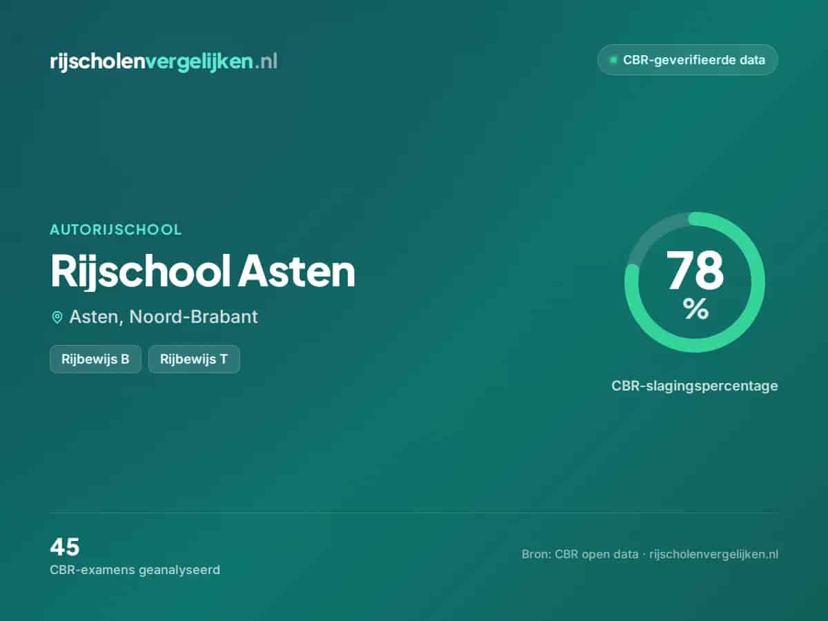Statistiekkaart Rijschool Asten