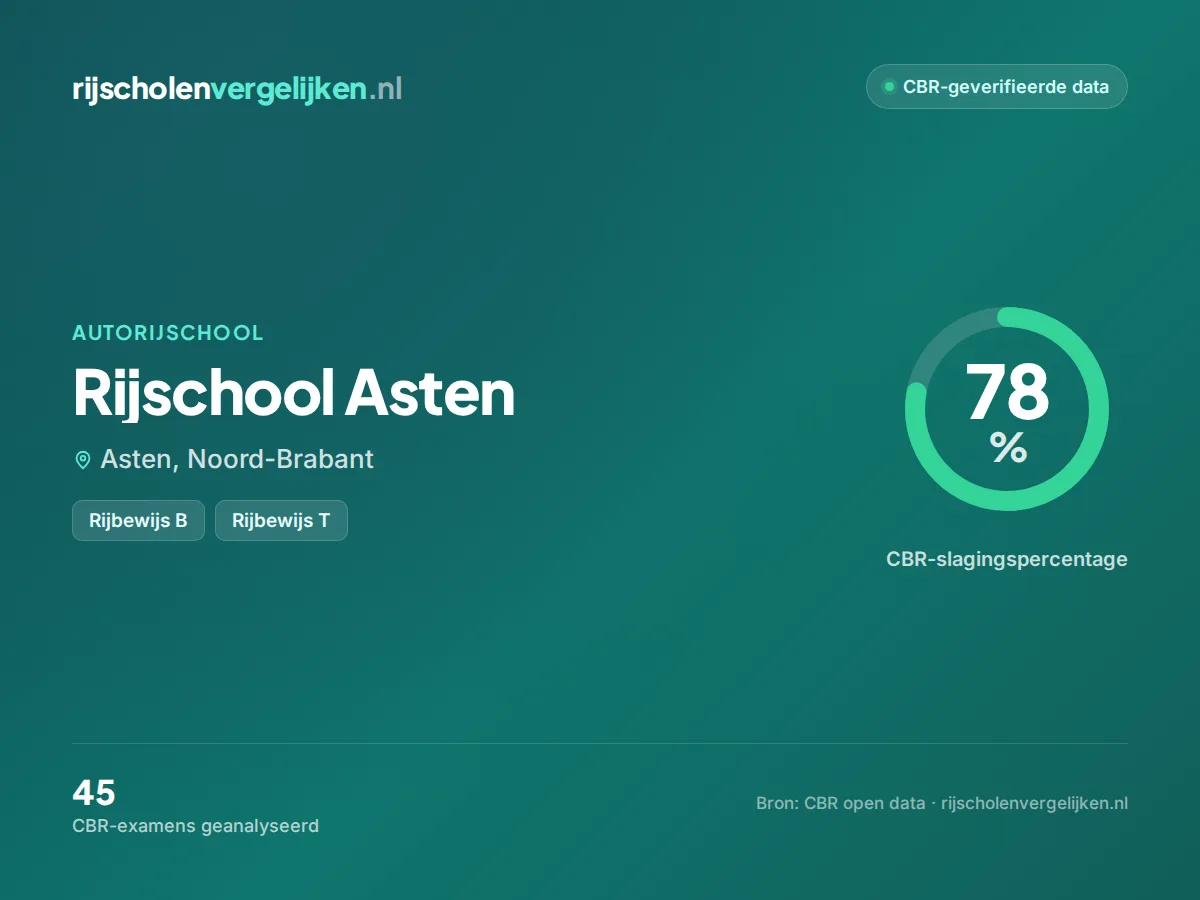 Statistiekkaart Rijschool Asten