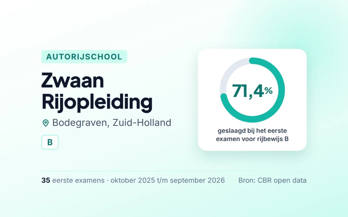 Statistiekkaart Zwaan Rijopleiding