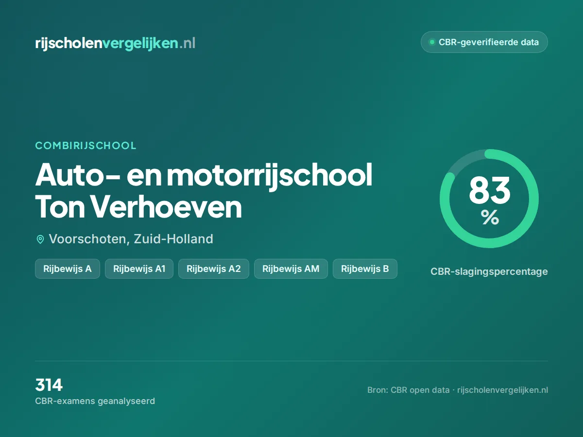 Statistiekkaart Auto- en motorrijschool Ton Verhoeven