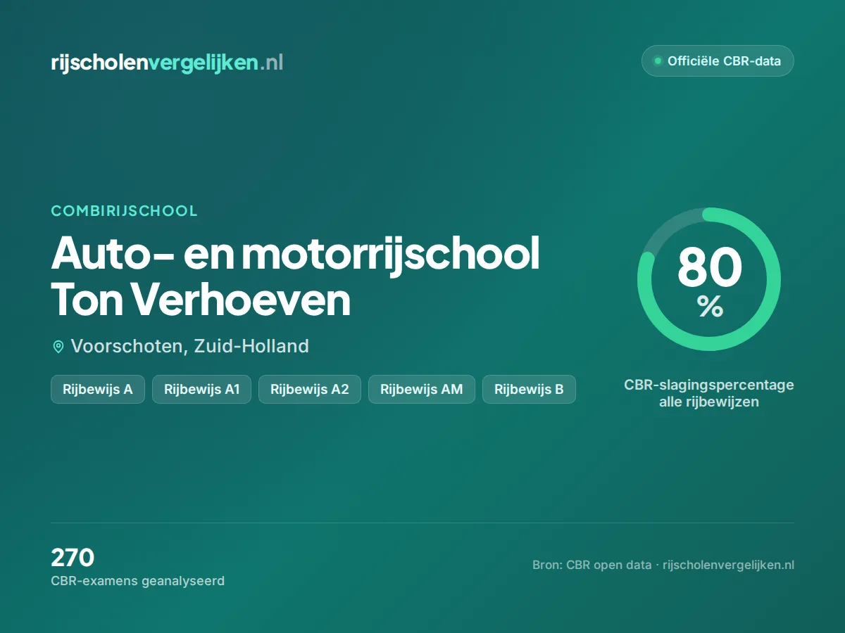 Statistiekkaart Auto- en motorrijschool Ton Verhoeven