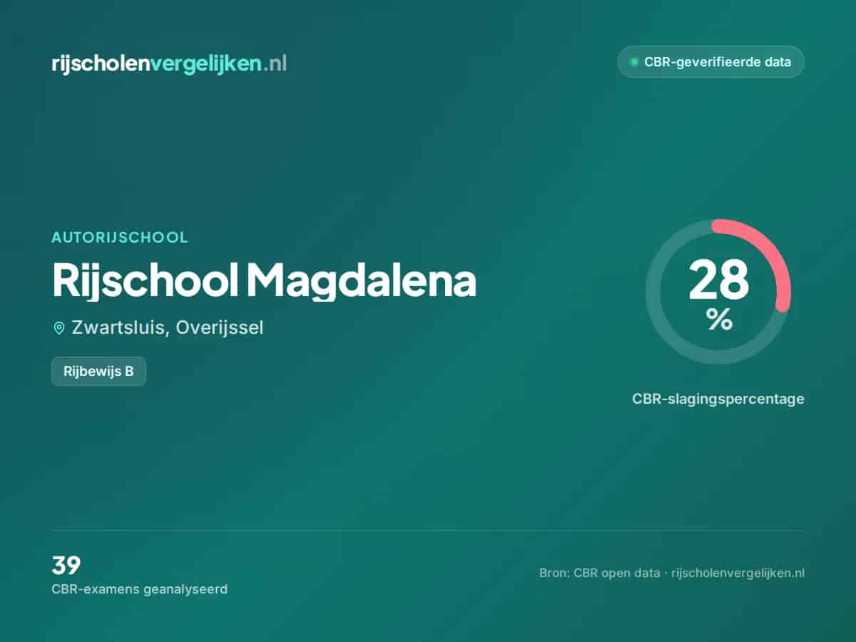Statistiekkaart Rijschool Magdalena