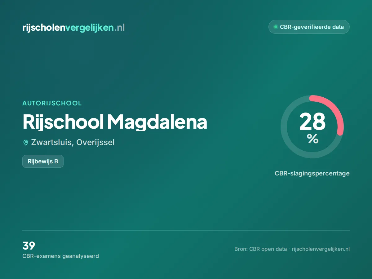 Statistiekkaart Rijschool Magdalena