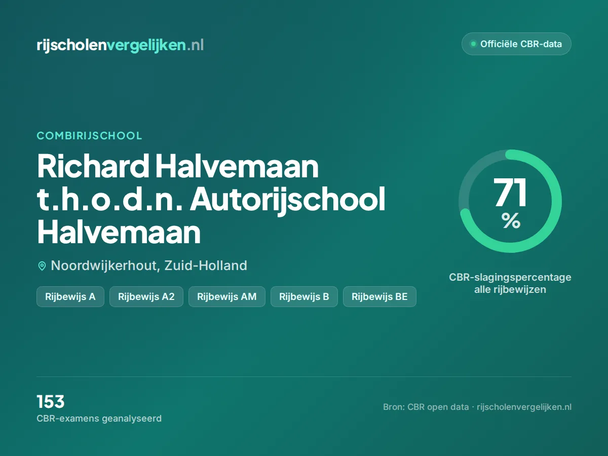 Statistiekkaart Richard Halvemaan t.h.o.d.n. Autorijschool Halvemaan