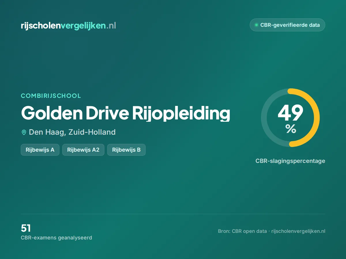 Statistiekkaart Golden Drive Rijopleiding