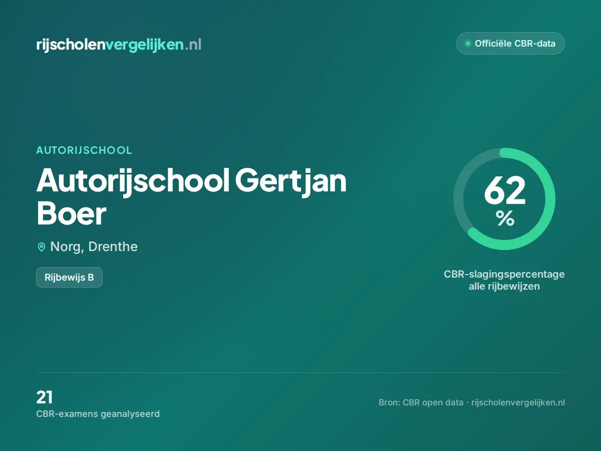 Statistiekkaart Autorijschool Gertjan Boer