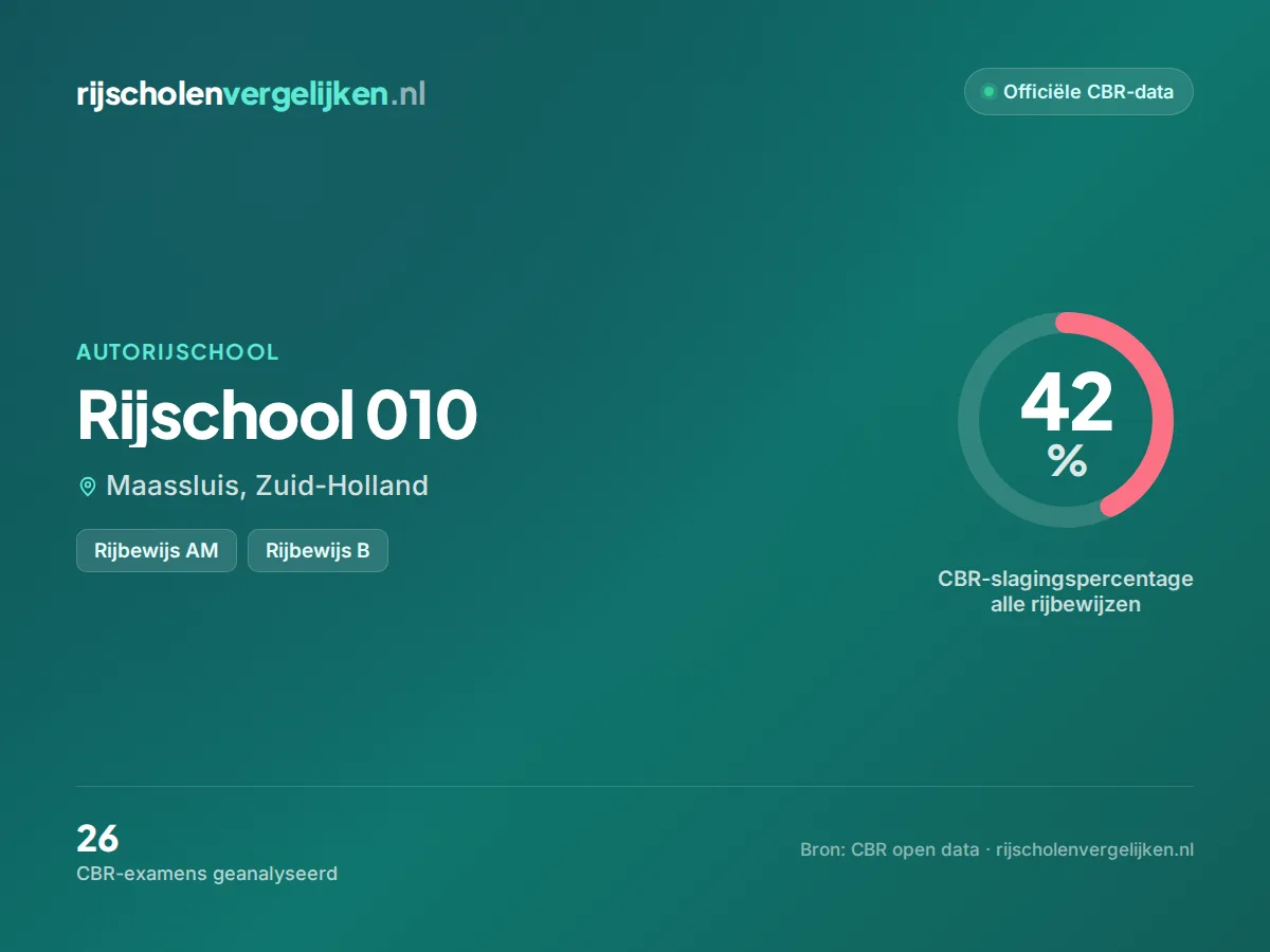 Statistiekkaart Rijschool 010