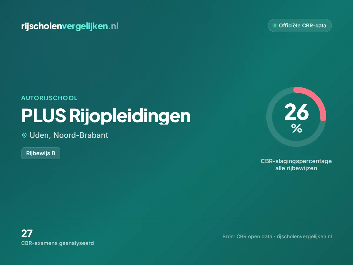 Statistiekkaart PLUS Rijopleidingen