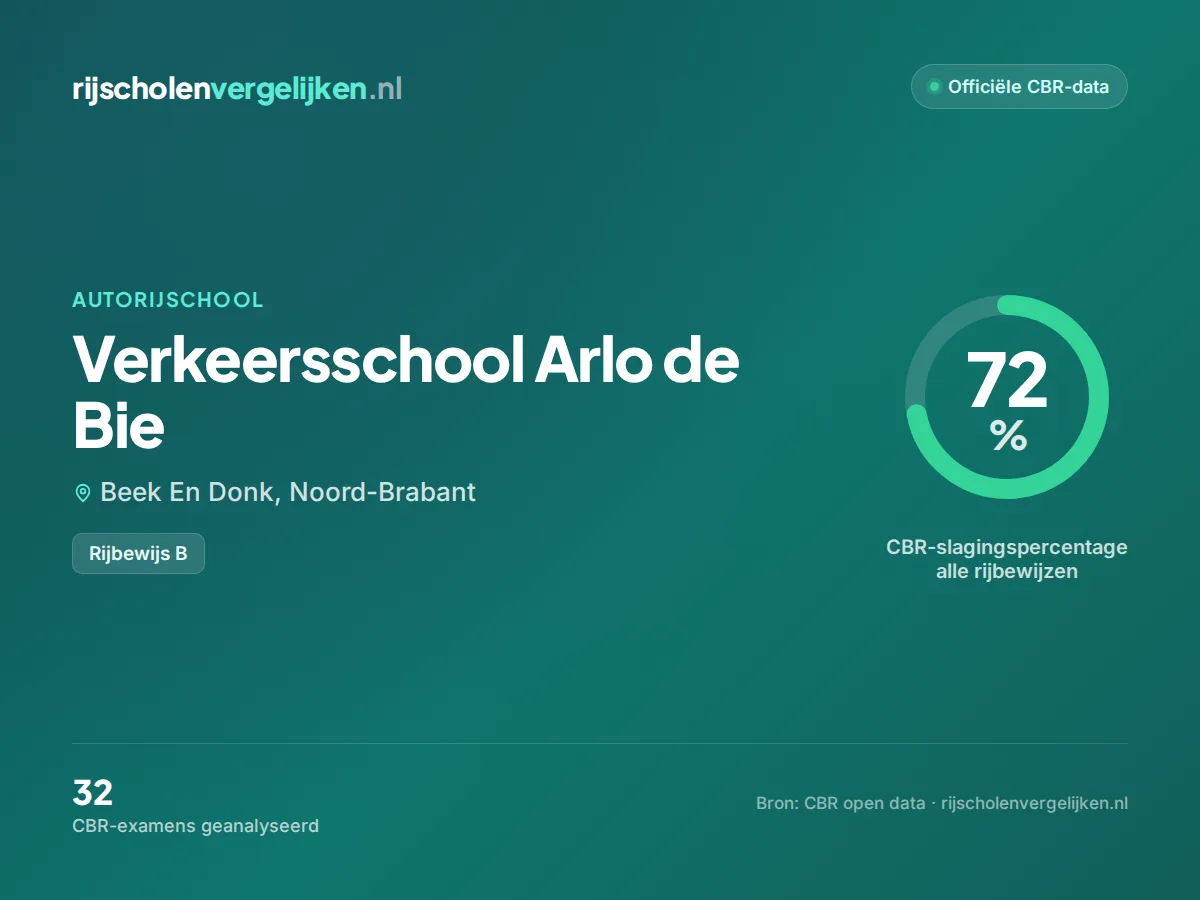 Statistiekkaart Verkeersschool Arlo de Bie