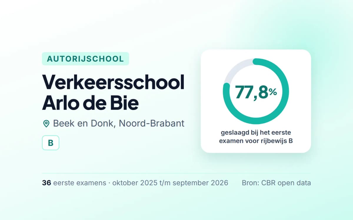 Statistiekkaart Verkeersschool Arlo de Bie