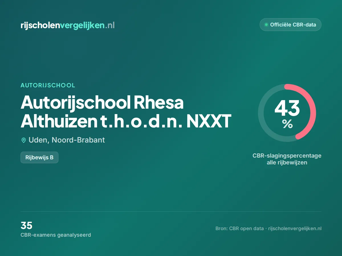 Statistiekkaart Autorijschool Rhesa Althuizen t.h.o.d.n. NXXT