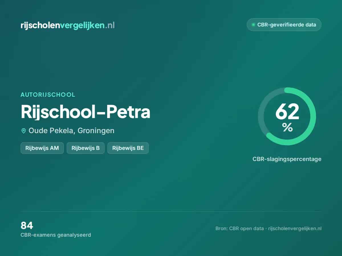 Statistiekkaart Rijschool-Petra