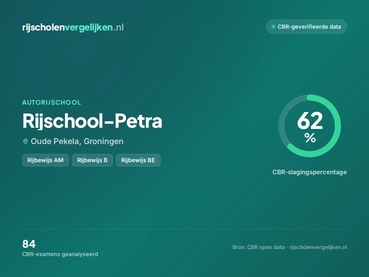 Statistiekkaart Rijschool-Petra