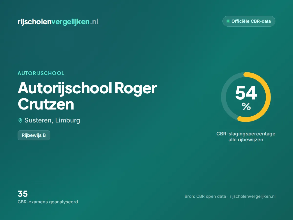 Statistiekkaart Autorijschool Roger Crutzen
