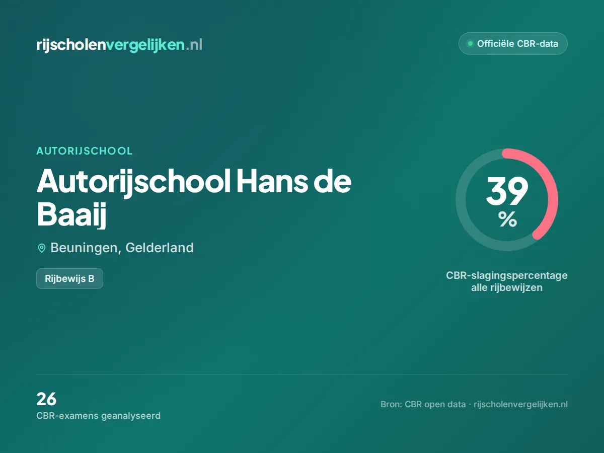Statistiekkaart Autorijschool Hans de Baaij