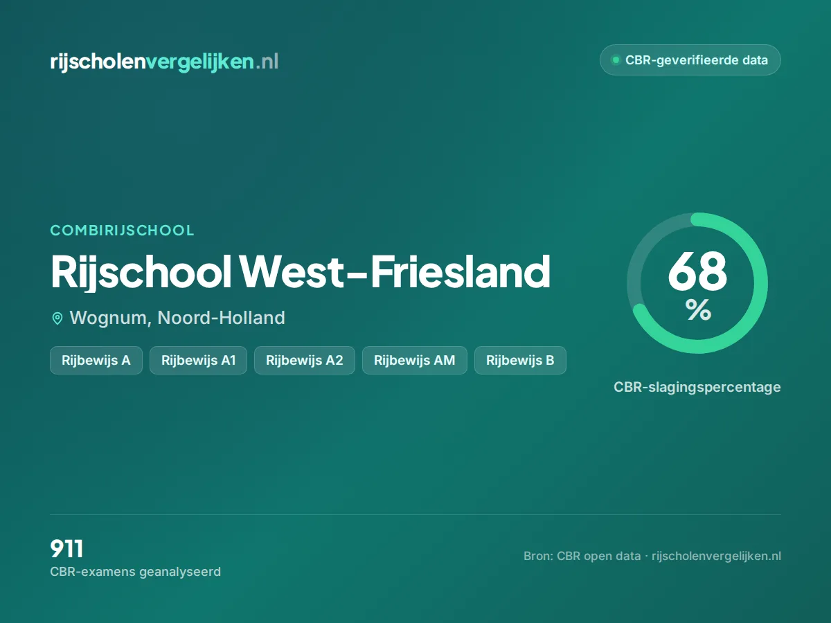 Statistiekkaart Rijschool West-Friesland