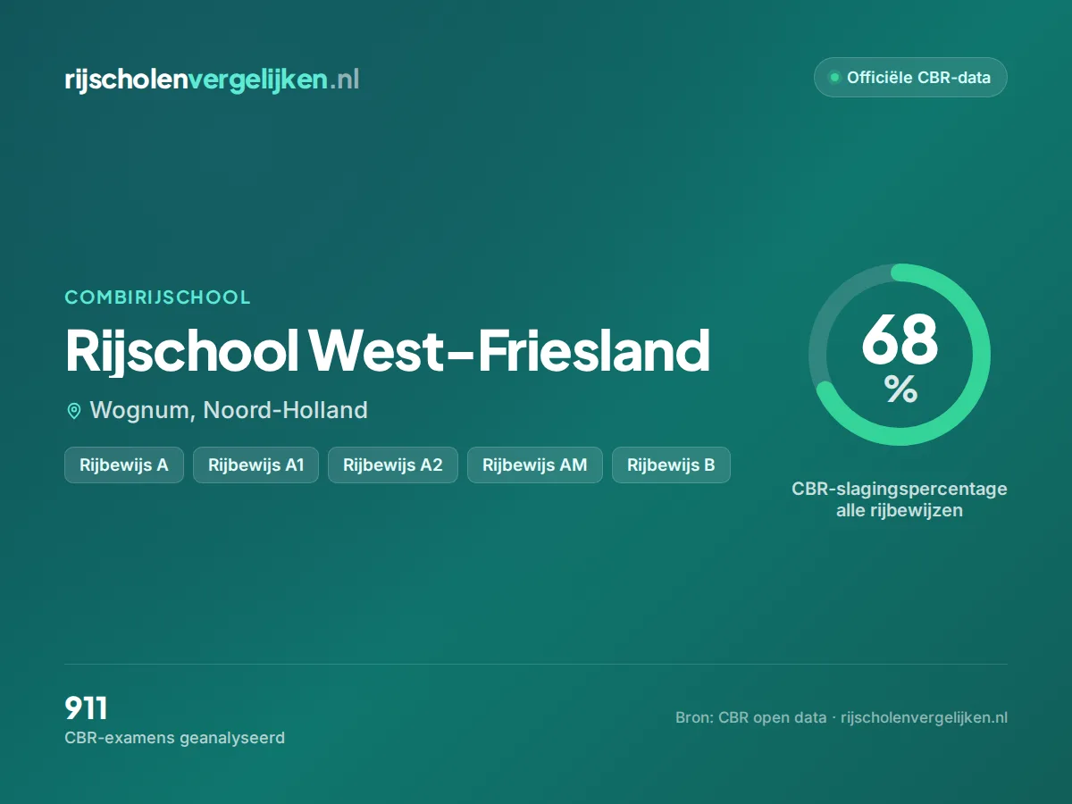 Statistiekkaart Rijschool West-Friesland