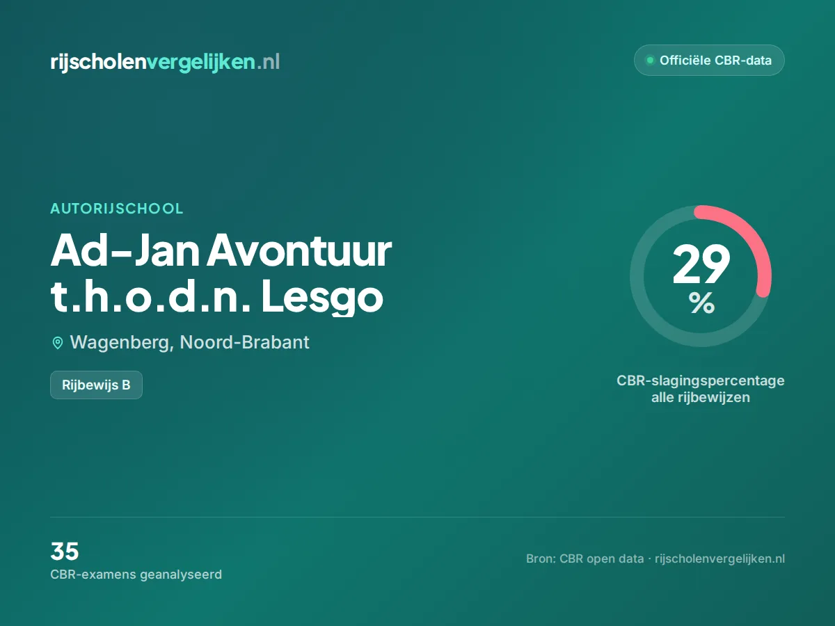 Statistiekkaart Ad-Jan Avontuur t.h.o.d.n. Lesgo
