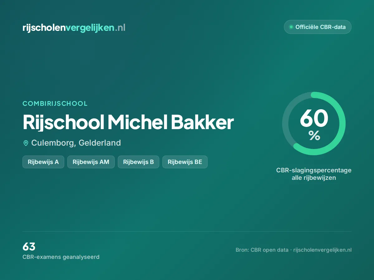 Statistiekkaart Rijschool Michel Bakker