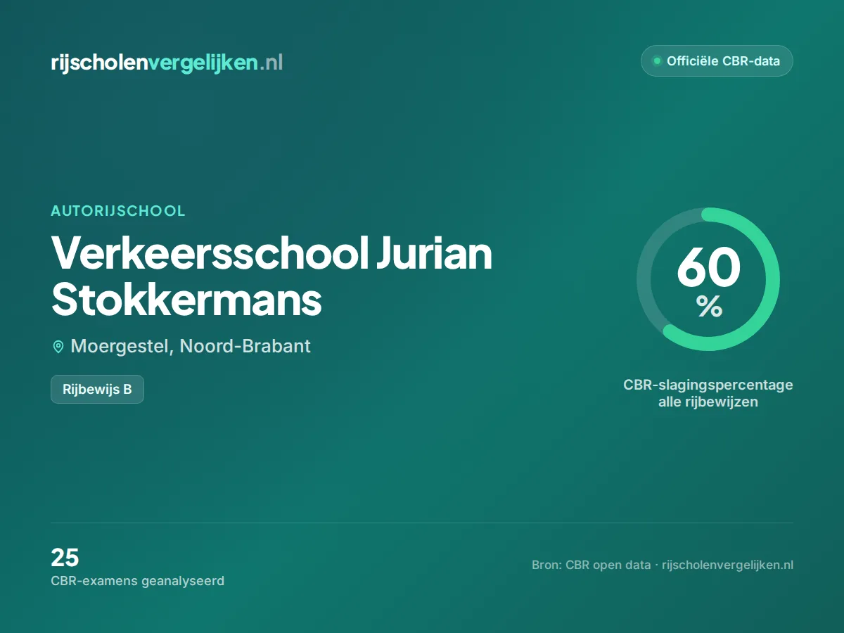 Statistiekkaart Verkeersschool Jurian Stokkermans