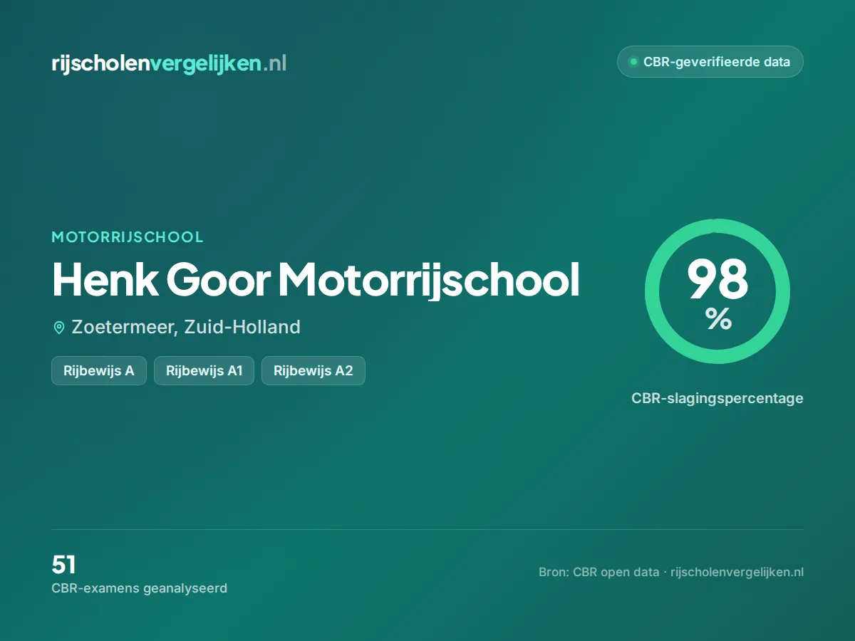 Statistiekkaart Henk Goor Motorrijschool