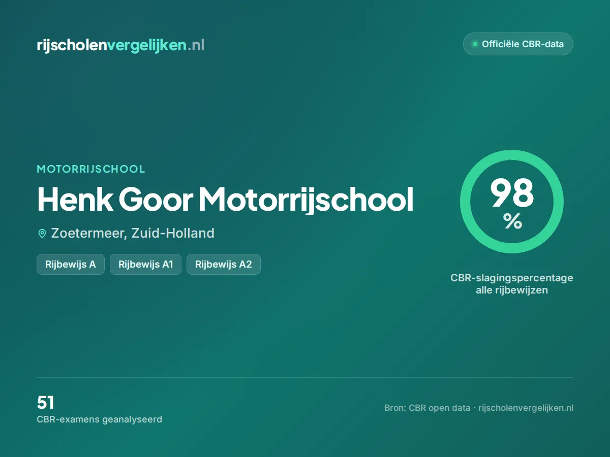 Statistiekkaart Henk Goor Motorrijschool