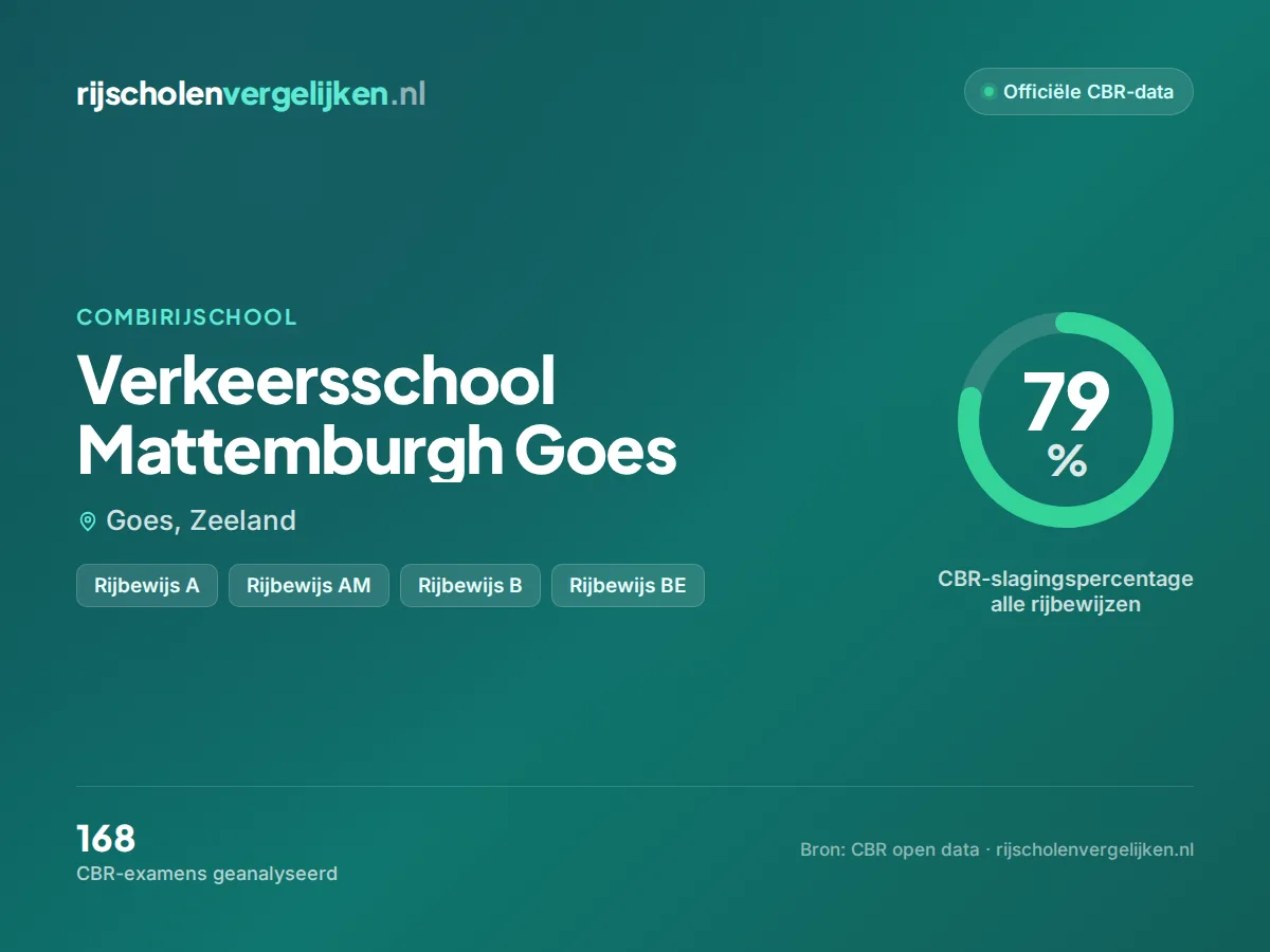 Statistiekkaart Verkeersschool Mattemburgh Goes