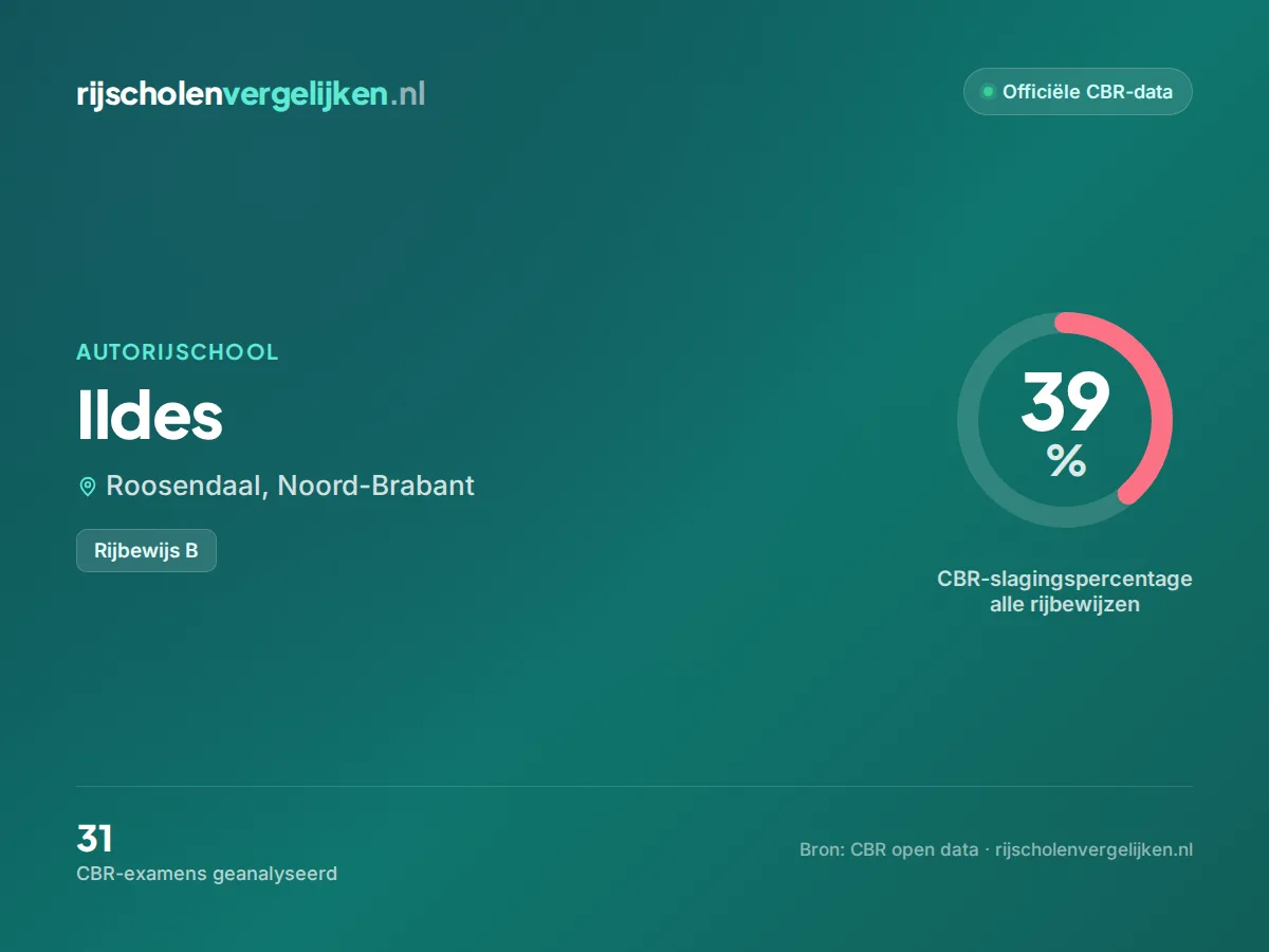 Statistiekkaart Ildes