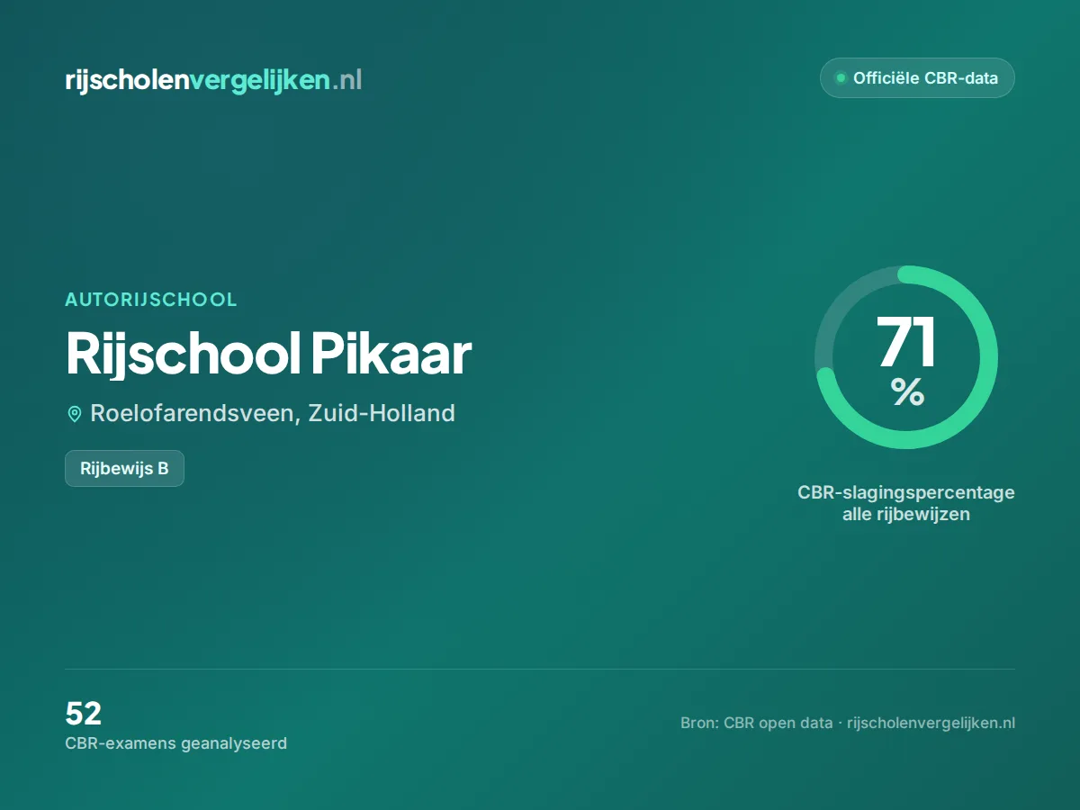 Statistiekkaart Rijschool Pikaar
