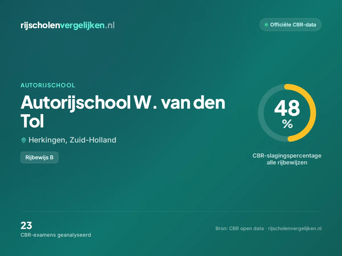 Statistiekkaart Autorijschool W. van den Tol