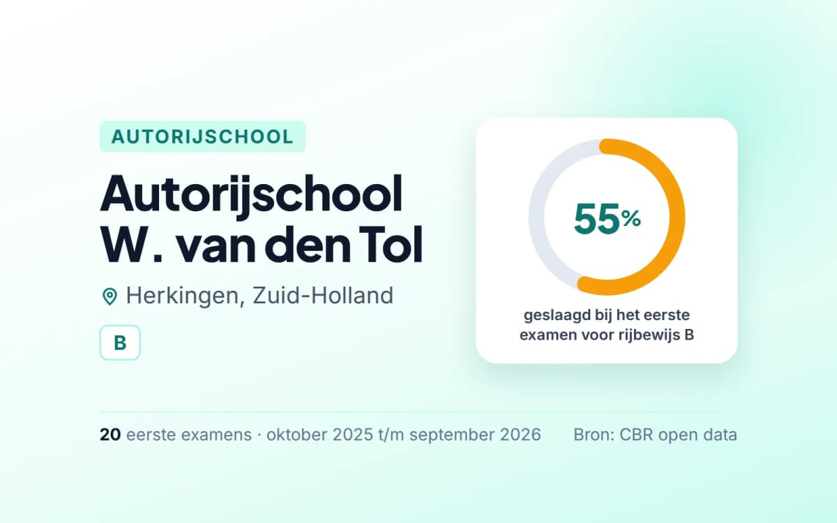 Statistiekkaart Autorijschool W. van den Tol