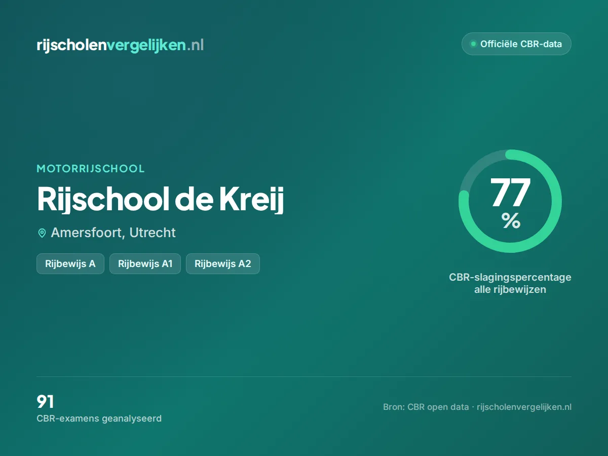 Statistiekkaart Rijschool de Kreij