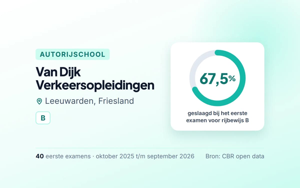 Statistiekkaart Van Dijk Verkeersopleidingen