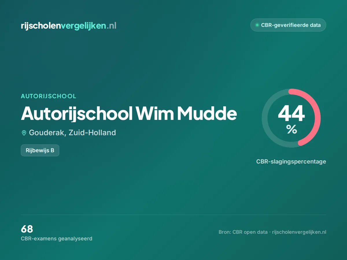 Statistiekkaart Autorijschool Wim Mudde